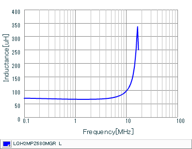インダクタンス-周波数特性 | LQH2MPZ680MGR(LQH2MPZ680MGRL)