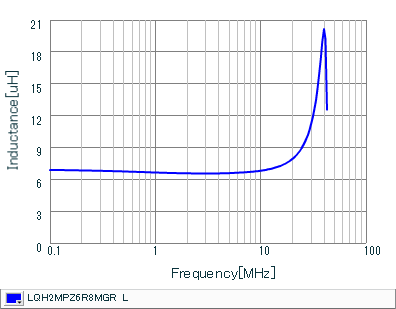 Inductance - Frequency Characteristics | LQH2MPZ6R8MGR(LQH2MPZ6R8MGRL)