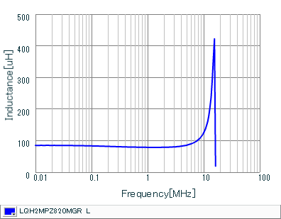 インダクタンス-周波数特性 | LQH2MPZ820MGR(LQH2MPZ820MGRL)