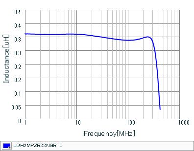 Inductance - Frequency Characteristics | LQH2MPZR33NGR(LQH2MPZR33NGRL)