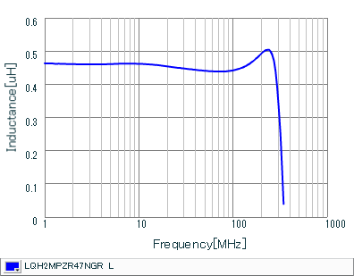 Inductance - Frequency Characteristics | LQH2MPZR47NGR(LQH2MPZR47NGRL)