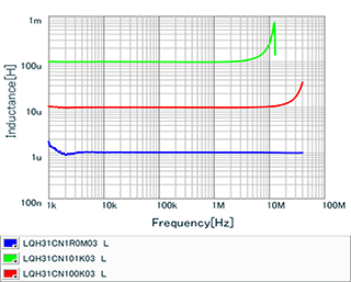 Inductance - Frequency Characteristics | LQH31CN220K03(LQH31CN220K03K,LQH31CN220K03L)