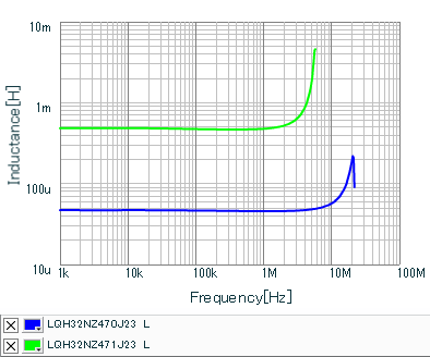 Inductance - Frequency Characteristics | LQH32NZ2R7K23(LQH32NZ2R7K23K,LQH32NZ2R7K23L)