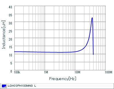 Inductance - Frequency Characteristics | LQH32PH100MN0(LQH32PH100MN0K,LQH32PH100MN0L)