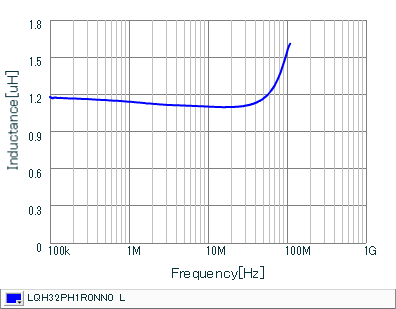 Inductance - Frequency Characteristics | LQH32PH1R0NN0(LQH32PH1R0NN0K,LQH32PH1R0NN0L)