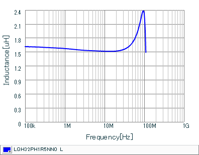 Inductance - Frequency Characteristics | LQH32PH1R5NN0(LQH32PH1R5NN0K,LQH32PH1R5NN0L)