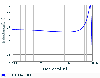 Inductance - Frequency Characteristics | LQH32PH2R2NN0(LQH32PH2R2NN0K,LQH32PH2R2NN0L)