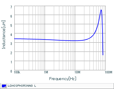 Inductance - Frequency Characteristics | LQH32PH3R3NN0(LQH32PH3R3NN0K,LQH32PH3R3NN0L)