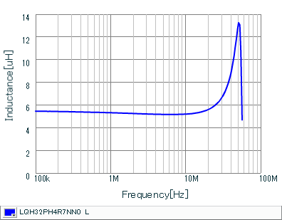 Inductance - Frequency Characteristics | LQH32PH4R7NN0(LQH32PH4R7NN0K,LQH32PH4R7NN0L)