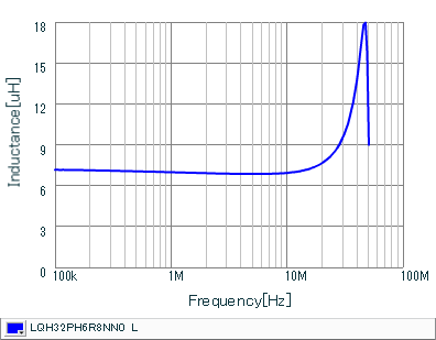 Inductance - Frequency Characteristics | LQH32PH6R8NN0(LQH32PH6R8NN0K,LQH32PH6R8NN0L)