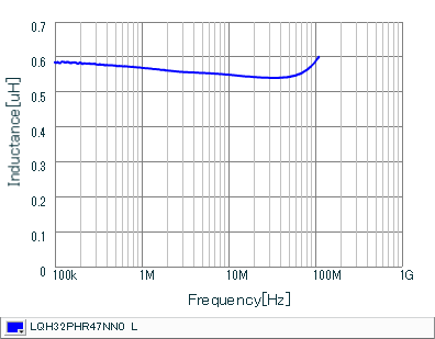 电感-频率特性 | LQH32PHR47NN0(LQH32PHR47NN0K,LQH32PHR47NN0L)
