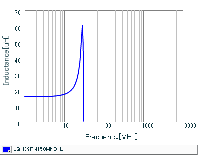 インダクタンス-周波数特性 | LQH32PN150MNC(LQH32PN150MNCK,LQH32PN150MNCL)