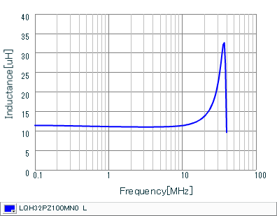 Inductance - Frequency Characteristics | LQH32PZ100MN0(LQH32PZ100MN0K,LQH32PZ100MN0L)