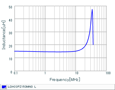 Inductance - Frequency Characteristics | LQH32PZ150MN0(LQH32PZ150MN0K,LQH32PZ150MN0L)