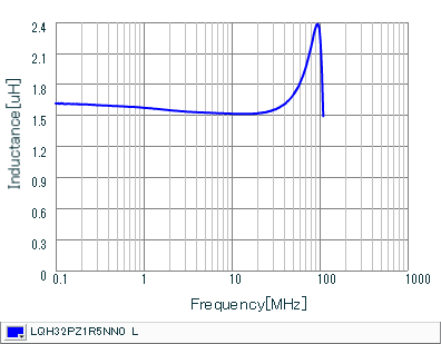 Inductance - Frequency Characteristics | LQH32PZ1R5NN0(LQH32PZ1R5NN0K,LQH32PZ1R5NN0L)
