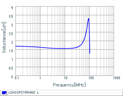 Inductance - Frequency Characteristics | LQH32PZ1R5NNC(LQH32PZ1R5NNCK,LQH32PZ1R5NNCL)
