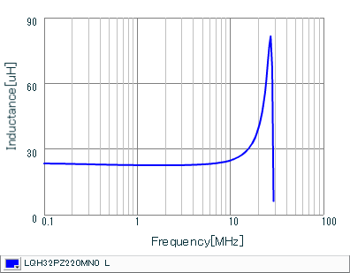 Inductance - Frequency Characteristics | LQH32PZ220MN0(LQH32PZ220MN0K,LQH32PZ220MN0L)
