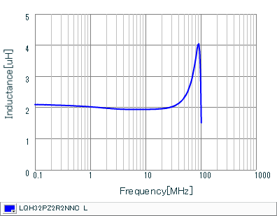 Inductance - Frequency Characteristics | LQH32PZ2R2NNC(LQH32PZ2R2NNCK,LQH32PZ2R2NNCL)