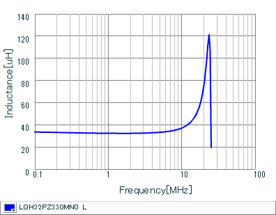 Inductance - Frequency Characteristics | LQH32PZ330MN0(LQH32PZ330MN0K,LQH32PZ330MN0L)