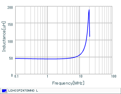 Inductance - Frequency Characteristics | LQH32PZ470MN0(LQH32PZ470MN0K,LQH32PZ470MN0L)