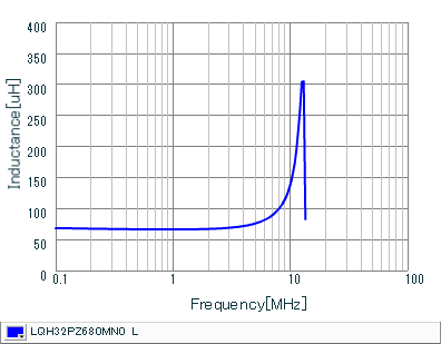 Inductance - Frequency Characteristics | LQH32PZ680MN0(LQH32PZ680MN0K,LQH32PZ680MN0L)