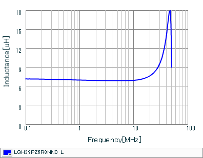 Inductance - Frequency Characteristics | LQH32PZ6R8NN0(LQH32PZ6R8NN0K,LQH32PZ6R8NN0L)