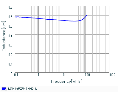 Inductance - Frequency Characteristics | LQH32PZR47NN0(LQH32PZR47NN0K,LQH32PZR47NN0L)