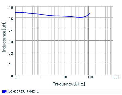 Inductance - Frequency Characteristics | LQH32PZR47NNC(LQH32PZR47NNCK,LQH32PZR47NNCL)