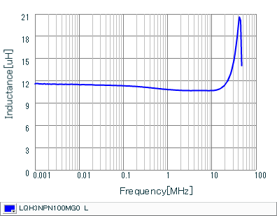 Inductance - Frequency Characteristics | LQH3NPN100MG0(LQH3NPN100MG0K,LQH3NPN100MG0L)