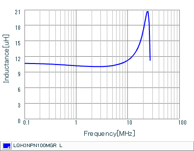 Inductance - Frequency Characteristics | LQH3NPN100MGR(LQH3NPN100MGRK,LQH3NPN100MGRL)
