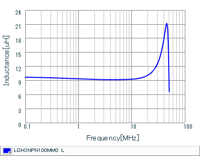Inductance - Frequency Characteristics | LQH3NPN100MM0(LQH3NPN100MM0K,LQH3NPN100MM0L)