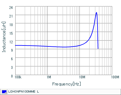 Inductance - Frequency Characteristics | LQH3NPN100MME(LQH3NPN100MMEB,LQH3NPN100MMEK,LQH3NPN100MMEL)