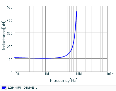 Inductance - Frequency Characteristics | LQH3NPN101MME(LQH3NPN101MMEB,LQH3NPN101MMEK,LQH3NPN101MMEL)