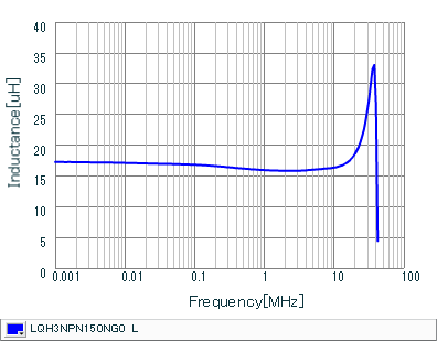 Inductance - Frequency Characteristics | LQH3NPN150NG0(LQH3NPN150NG0K,LQH3NPN150NG0L)