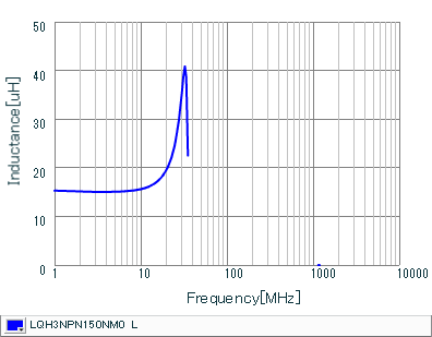 Inductance - Frequency Characteristics | LQH3NPN150NM0(LQH3NPN150NM0K,LQH3NPN150NM0L)