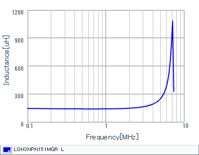 Inductance - Frequency Characteristics | LQH3NPN151MGR(LQH3NPN151MGRK,LQH3NPN151MGRL)