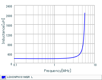 电感-频率特性 | LQH3NPN181MGR(LQH3NPN181MGRK,LQH3NPN181MGRL)