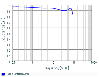 Inductance - Frequency Characteristics | LQH3NPN1R0MGR(LQH3NPN1R0MGRK,LQH3NPN1R0MGRL)