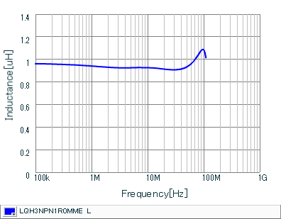 Inductance - Frequency Characteristics | LQH3NPN1R0MME(LQH3NPN1R0MMEB,LQH3NPN1R0MMEK,LQH3NPN1R0MMEL)