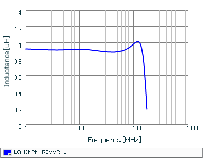 Inductance - Frequency Characteristics | LQH3NPN1R0MMR(LQH3NPN1R0MMRE,LQH3NPN1R0MMRF)