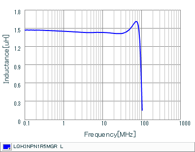 Inductance - Frequency Characteristics | LQH3NPN1R5MGR(LQH3NPN1R5MGRK,LQH3NPN1R5MGRL)
