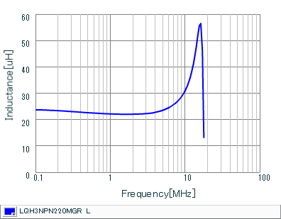 Inductance - Frequency Characteristics | LQH3NPN220MGR(LQH3NPN220MGRK,LQH3NPN220MGRL)