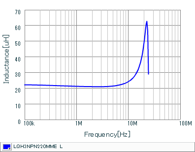 Inductance - Frequency Characteristics | LQH3NPN220MME(LQH3NPN220MMEB,LQH3NPN220MMEK,LQH3NPN220MMEL)