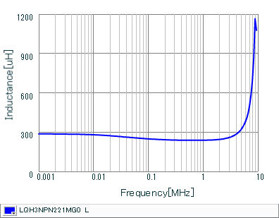 Inductance - Frequency Characteristics | LQH3NPN221MG0(LQH3NPN221MG0K,LQH3NPN221MG0L)