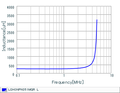 Inductance - Frequency Characteristics | LQH3NPN251MGR(LQH3NPN251MGRK,LQH3NPN251MGRL)