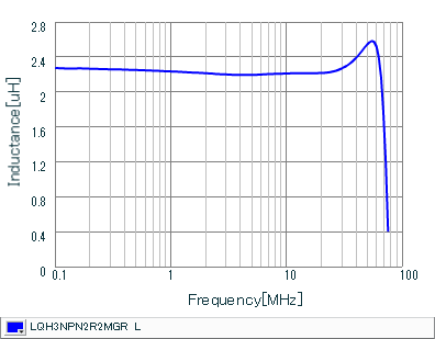 Inductance - Frequency Characteristics | LQH3NPN2R2MGR(LQH3NPN2R2MGRK,LQH3NPN2R2MGRL)