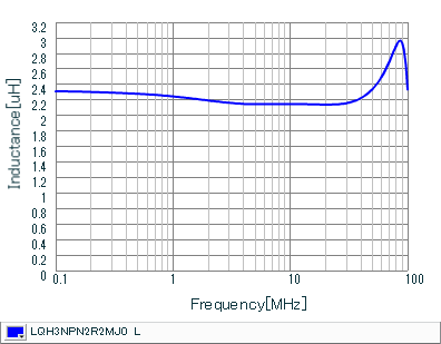 Inductance - Frequency Characteristics | LQH3NPN2R2MJ0(LQH3NPN2R2MJ0K,LQH3NPN2R2MJ0L)