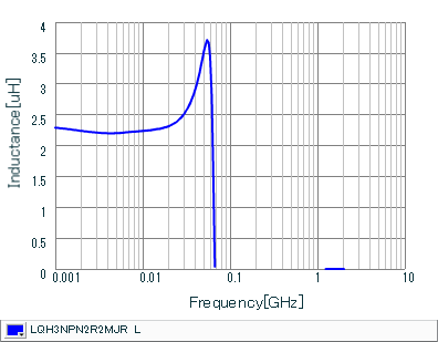 Inductance - Frequency Characteristics | LQH3NPN2R2MJR(LQH3NPN2R2MJRK,LQH3NPN2R2MJRL)