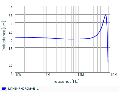 Inductance - Frequency Characteristics | LQH3NPN2R2MME(LQH3NPN2R2MMEB,LQH3NPN2R2MMEK,LQH3NPN2R2MMEL)