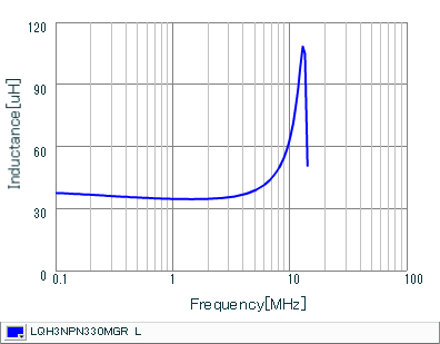 Inductance - Frequency Characteristics | LQH3NPN330MGR(LQH3NPN330MGRK,LQH3NPN330MGRL)